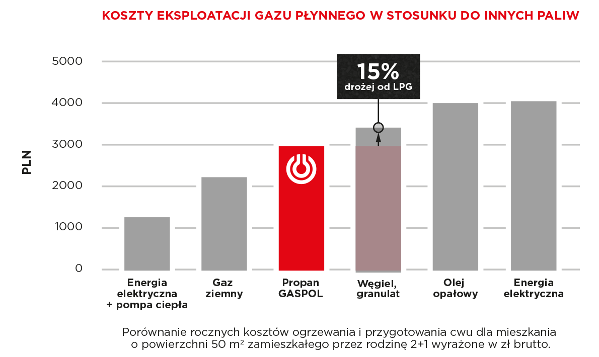 Wykres koszty eksploatacji mieszkanie 50m2 nl 2023